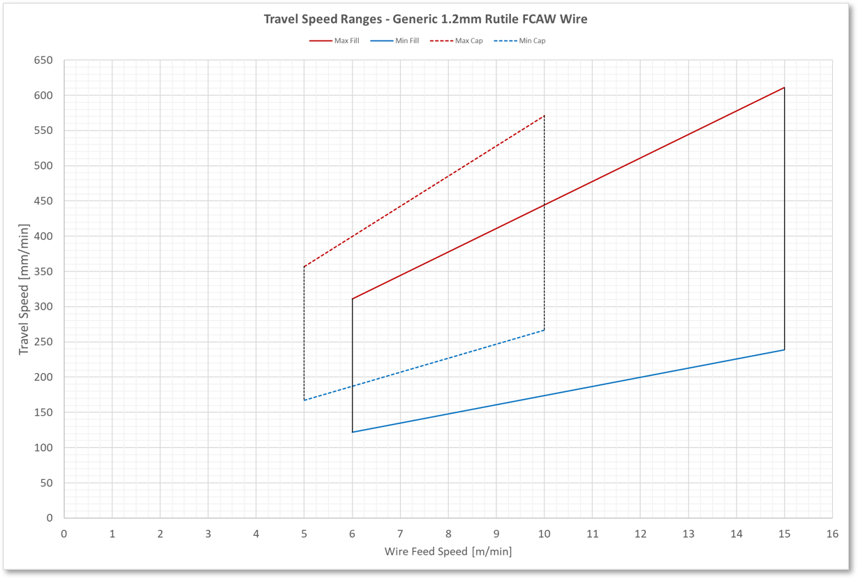 FCAW chart showing acceptable Travel Speed ranges vs Wire Feed Speed FCAW chart showing acceptable Travel Speed ranges vs Wire Feed Speed