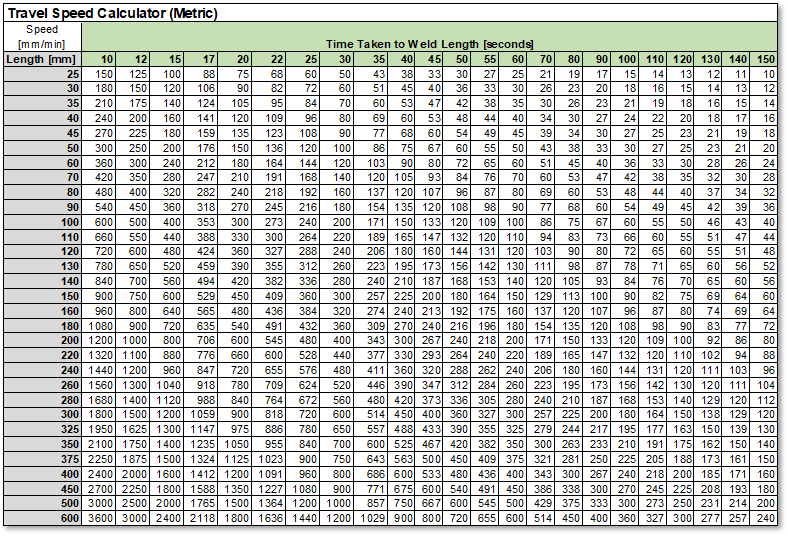 Table relating ROL and Arc Time to Travel Speed Table relating ROL and Arc Time to Travel Speed