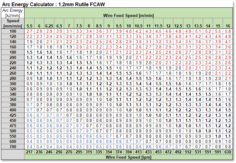 FCAW table relating WFS and Travel Speed to Arc Energy FCAW table relating WFS and Travel Speed to Arc Energy