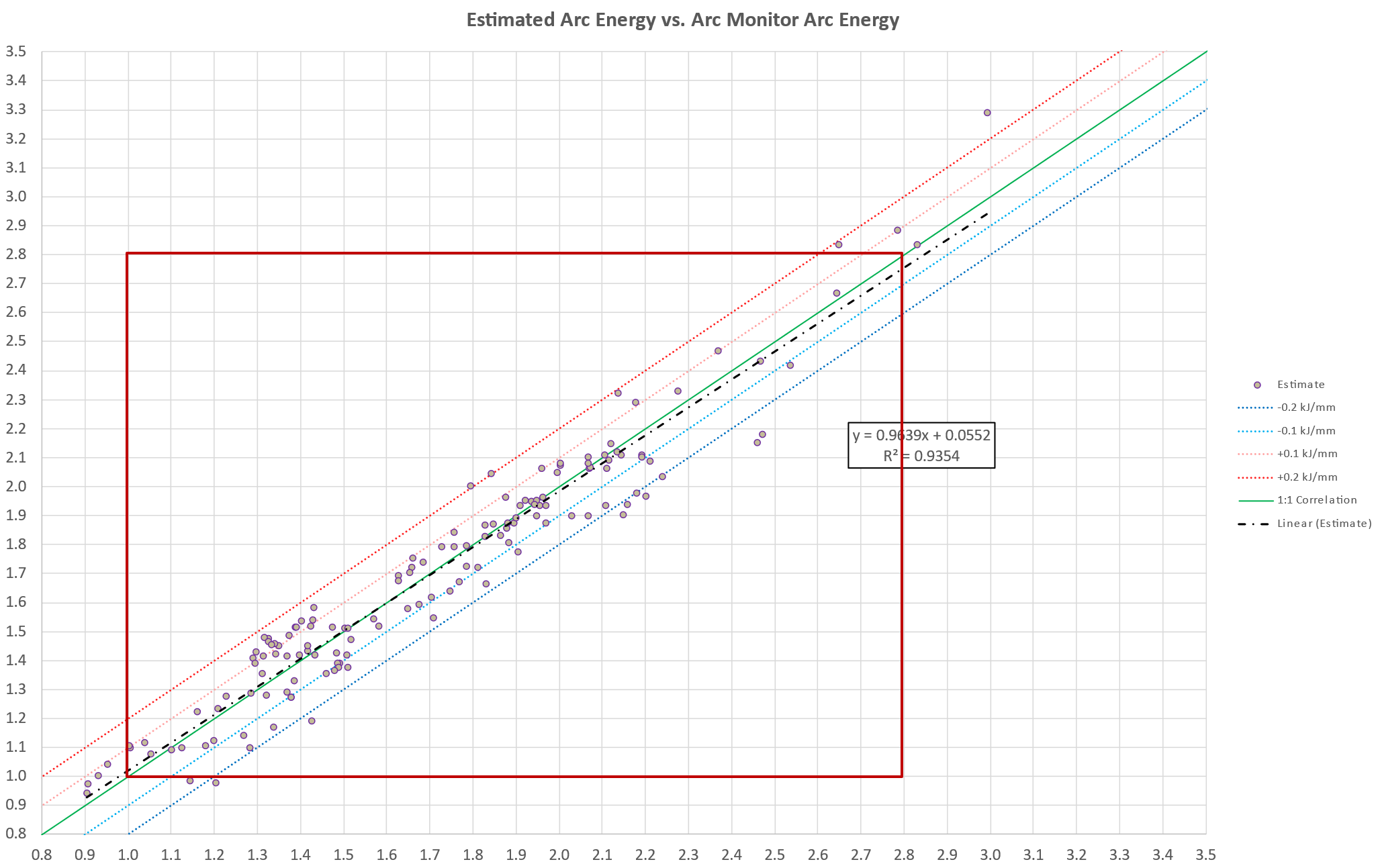 SMAW volumetric accuracy showing importance of outer bounds over absolute value