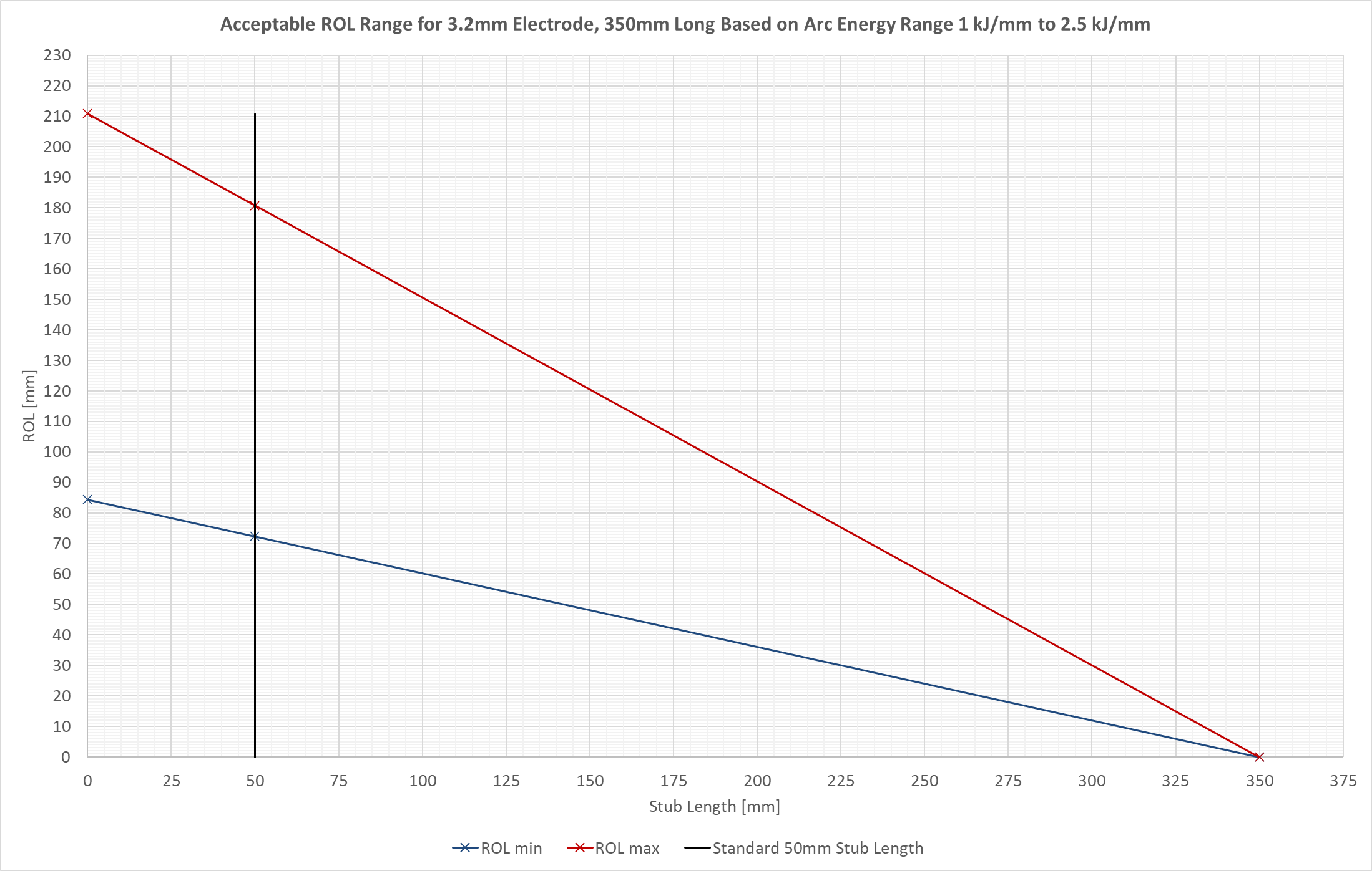 Chart showing ROL vs Stub Length for 3.2mm Electrode Chart showing ROL vs Stub Length for 3.2mm Electrode