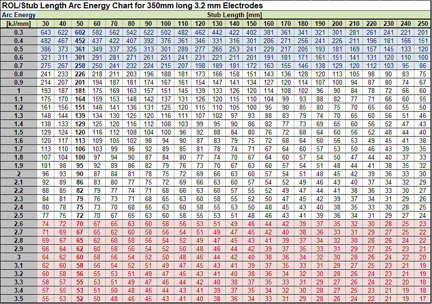Table showing ROLs vs Arc Energy and Stub Length for 3.2mm Electrodes Table showing ROLs vs Arc Energy and Stub Length for 3.2mm Electrodes