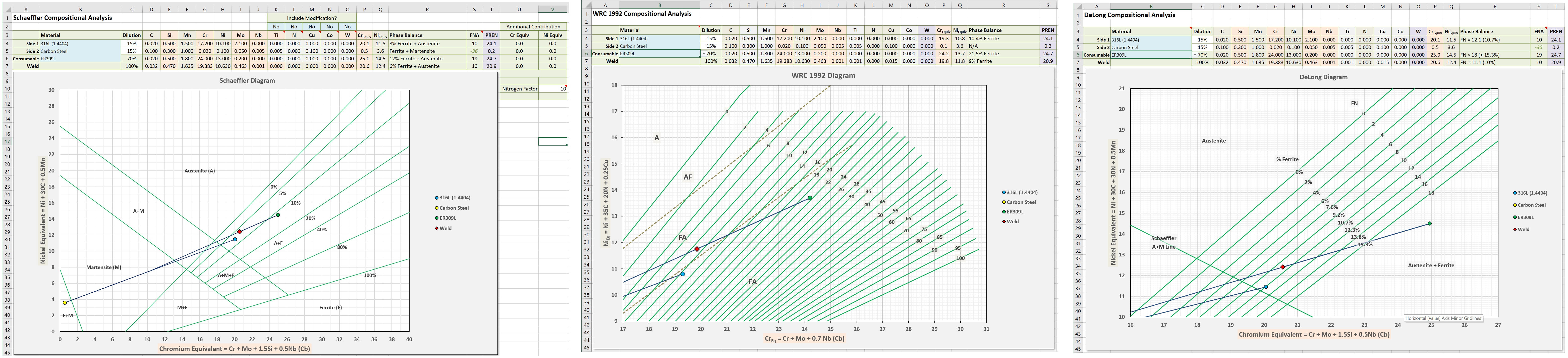 Three Excel charts showing Schaeffler, WRC92 and DeLong diagrams